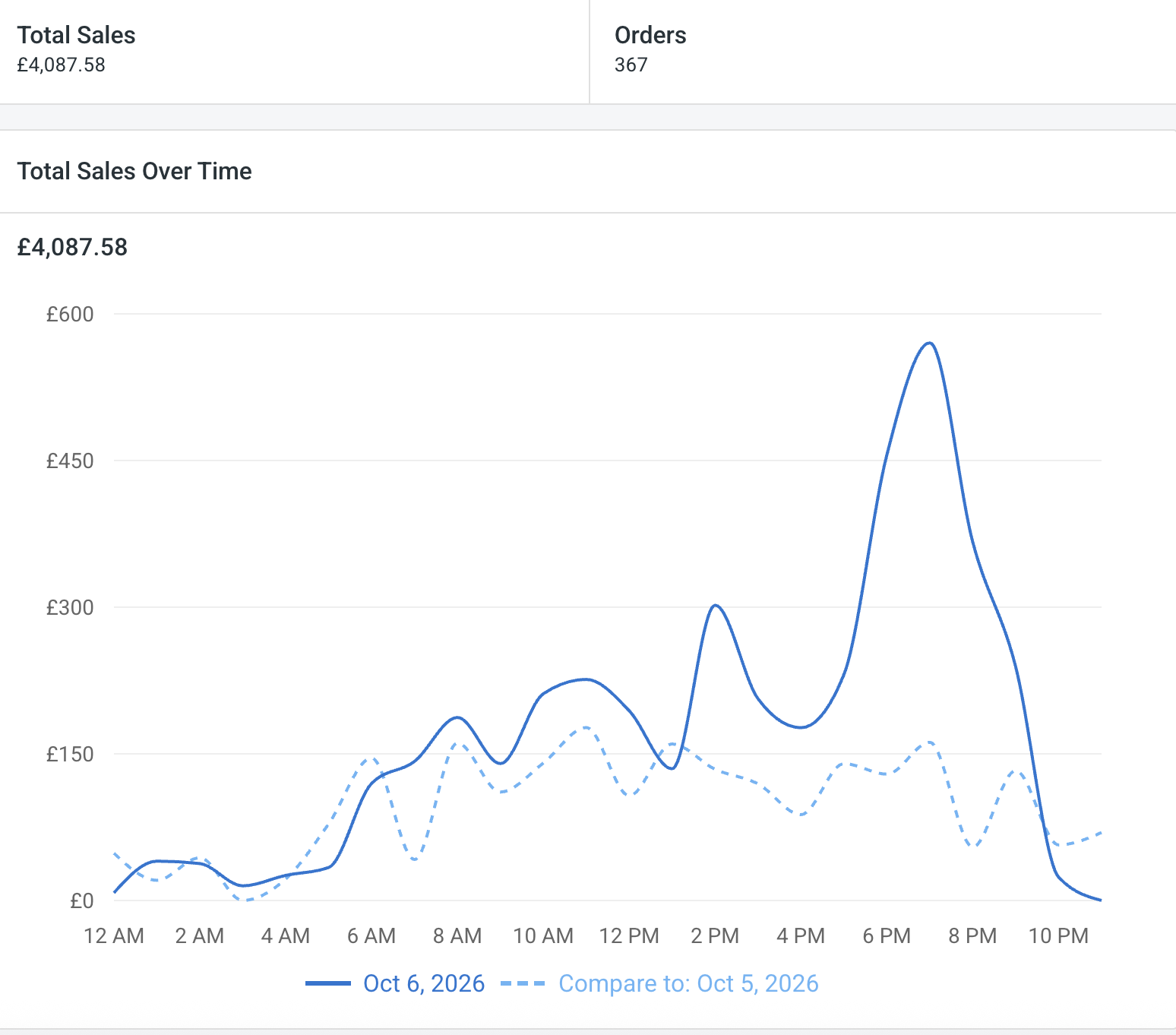 Twisted Thread sales dashboard for 6 October 2026: £4,087.58 in total sales and 367 orders, with an hourly sales graph comparing 5 October 2026.